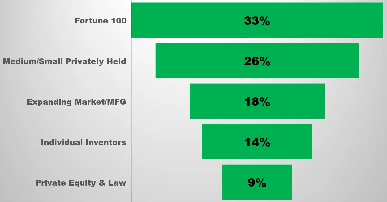 MOAP Client Base by Revenue chart showing distribution across Fortune 100, Medium/Small Privately Held, Expanding Market/MFG, Individual Inventors, and Private Equity & Law